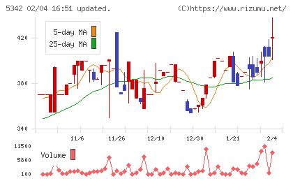 ジャニス工業チャート