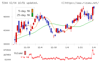 ＭＡＲＵＷＡチャート