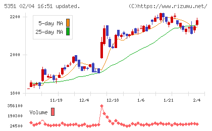 品川リフラチャート