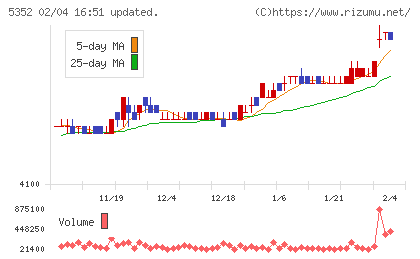 黒崎播磨チャート