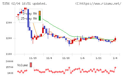 美濃窯業チャート
