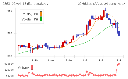 ＴＹＫチャート