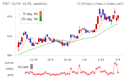 ニッカトーチャート
