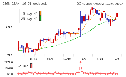 日本インシュレーションチャート