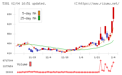 マイポックスチャート