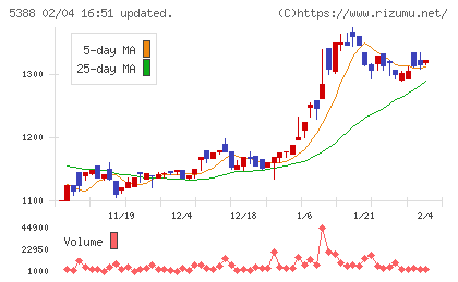 クニミネ工業チャート