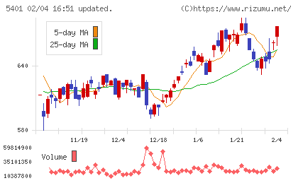 日本製鉄チャート