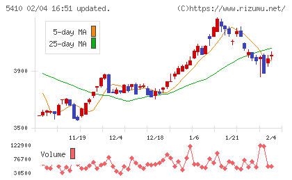 合同製鐵チャート
