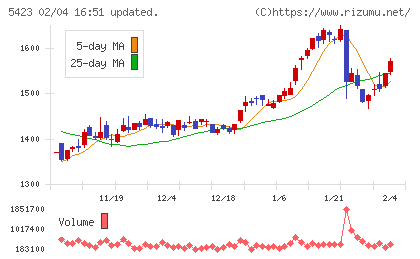 東京製鐵チャート