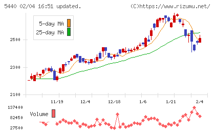 共英製鋼チャート