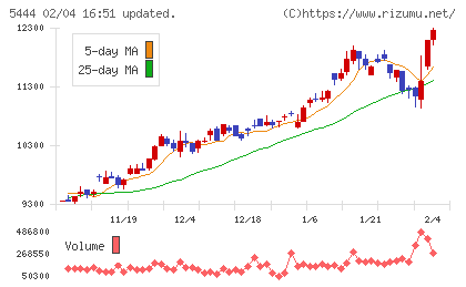 大和工業チャート