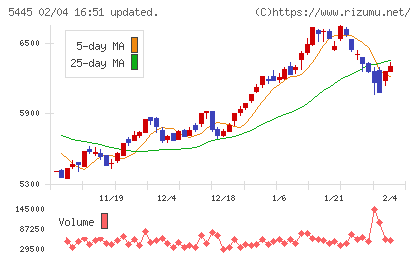 東京鐵鋼チャート
