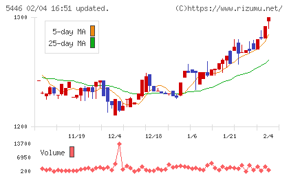 北越メタルチャート