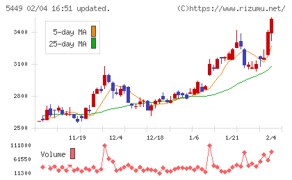 大阪製鐵チャート