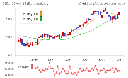 淀川製鋼所チャート