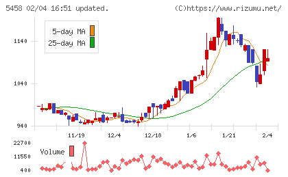高砂鐵工チャート