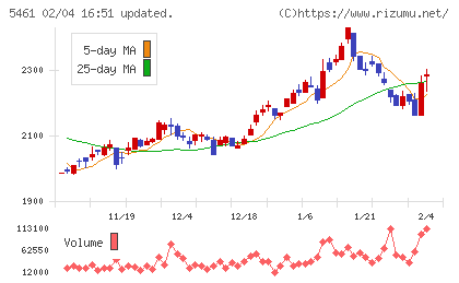 中部鋼鈑チャート