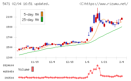 大同特殊鋼チャート