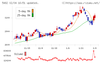 愛知製鋼チャート
