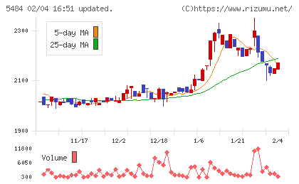 東北特殊鋼チャート
