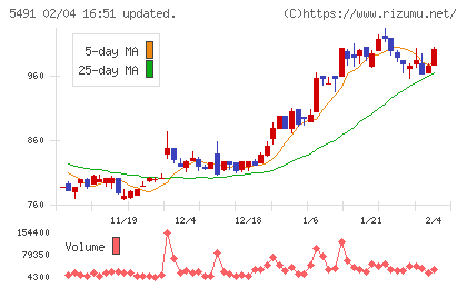 日本金属チャート