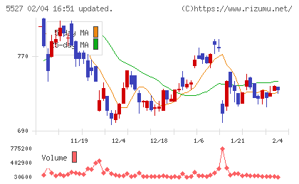 ｐｒｏｐｅｒｔｙ　ｔｅｃｈｎｏｌｏｇｉｅｓチャート