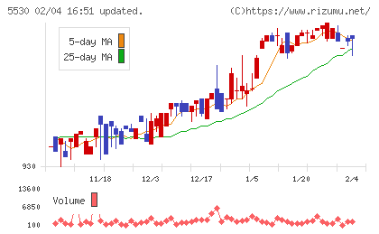 日本システムバンクチャート