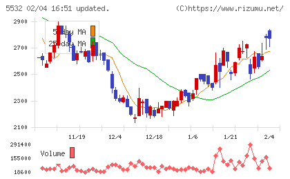 リアルゲイトチャート