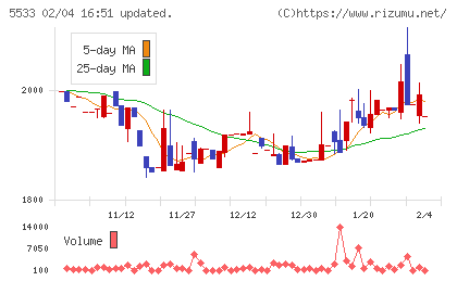 エリッツホールディングスチャート
