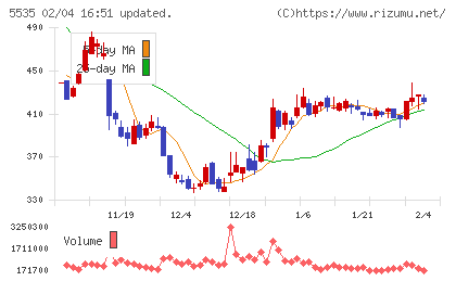 ミガロホールディングスチャート