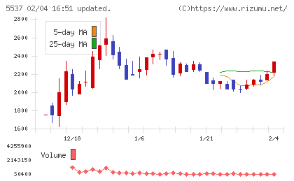 ＡｌｂａＬｉｎｋチャート