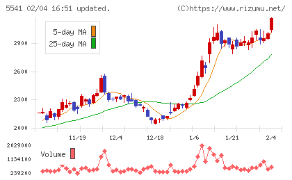 大平洋金属チャート