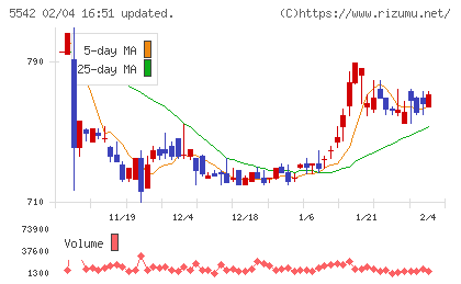 新報国マテリアルチャート