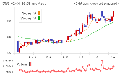 新日本電工チャート