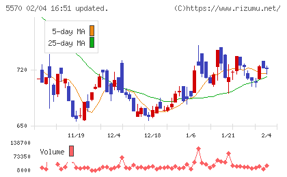 ジェノバチャート