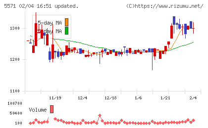 エキサイトホールディングスチャート