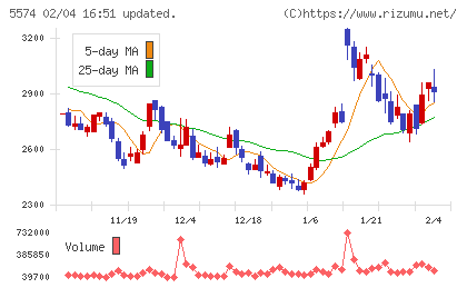 ＡＢＥＪＡチャート