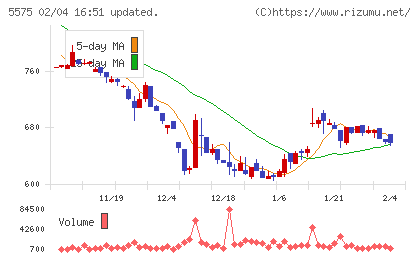 Ｇｌｏｂｅｅチャート