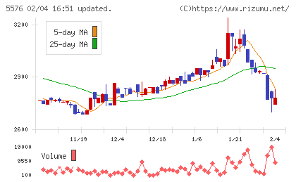 オービーシステムチャート