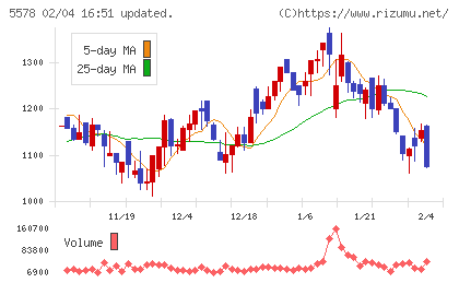 ＡＲアドバンストテクノロジチャート