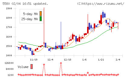 プロディライトチャート
