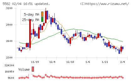 グリッドチャート