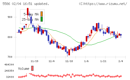 Ｌａｂｏｒｏ．ＡＩチャート