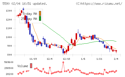 ネットスターズチャート