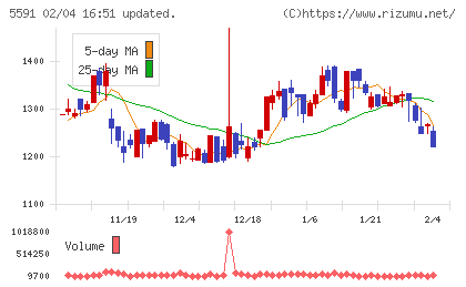 ＡＶＩＬＥＮチャート
