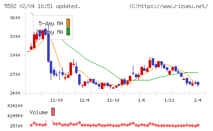 くすりの窓口チャート