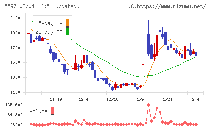 ブルーイノベーションチャート