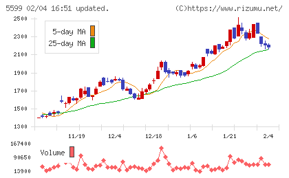 Ｓ＆Ｊチャート