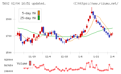 栗本鐵工所チャート