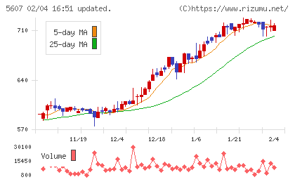 中央可鍛工業チャート